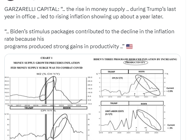 ‘Wizard Of Wall Street’ Blames Trump Admin For Inflation, Credits Biden For Reduction