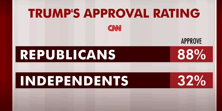 Trump’s Most Favorable Pollster Shows His Approval Rating Underwater For The First Time